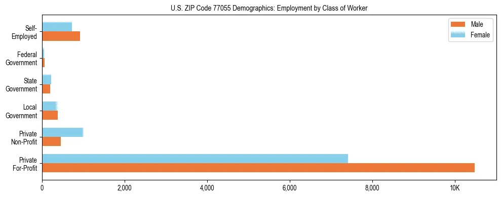 Horizontal bar chart showing employment distribution by class of worker and gender in US ZIP Code 77055, based on 2023 ACS data.