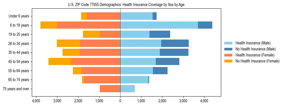 Pyramid chart showing health insurance coverage by age and sex in US ZIP Code 77055.