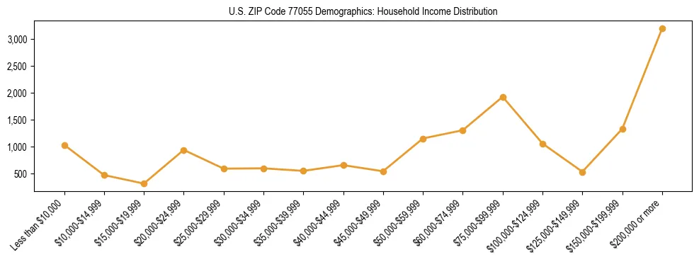 Horizontal bar chart showing household income distribution in US ZIP Code 77055.