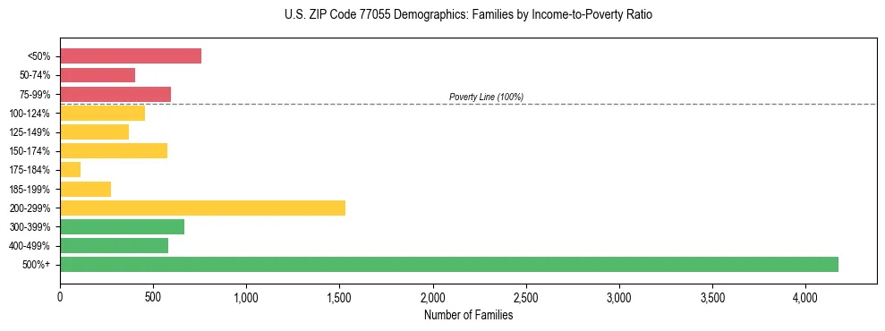 Bar chart showing family distribution by income-to-poverty ratio in US ZIP Code 77055, based on 2023 ACS data.