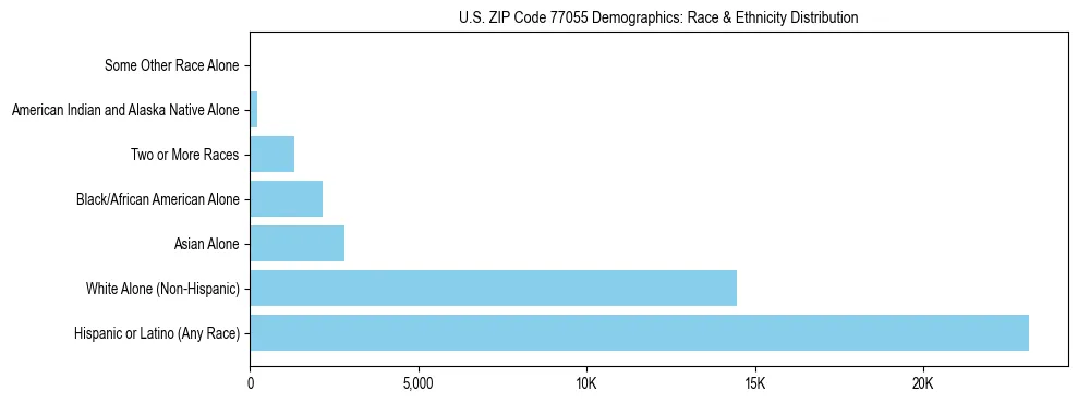 Race and Ethnicity Distribution Chart for US ZIP Code 77055