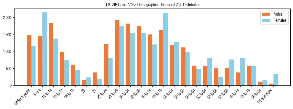 Bar chart showing the population distribution of US ZIP Code 77055 by age group and gender, based on 2023 ACS data.