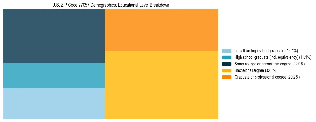 Treemap chart illustrating the educational attainment breakdown for population 25 years and over in US ZIP Code 77057.