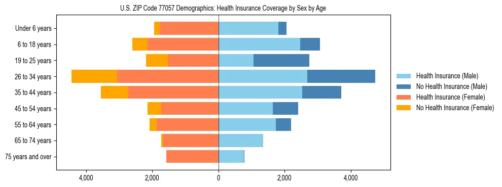 Pyramid chart showing health insurance coverage by age and sex in US ZIP Code 77057.