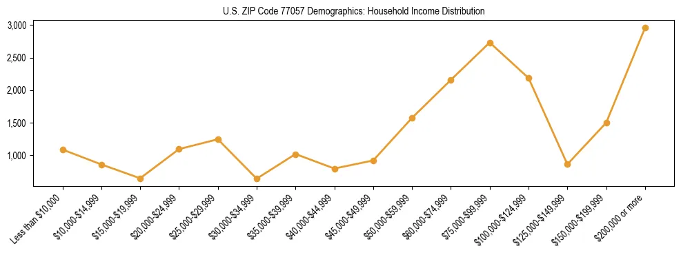 Horizontal bar chart showing household income distribution in US ZIP Code 77057.