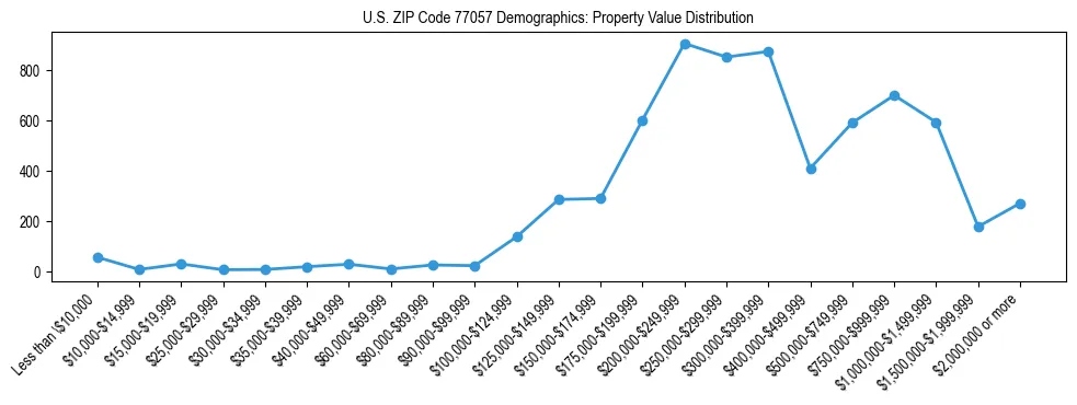 Line chart showing the distribution of property values for owner-occupied housing units in US ZIP Code 77057.