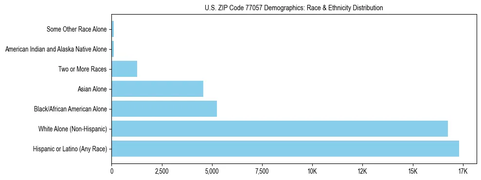 Race and Ethnicity Distribution Chart for US ZIP Code 77057