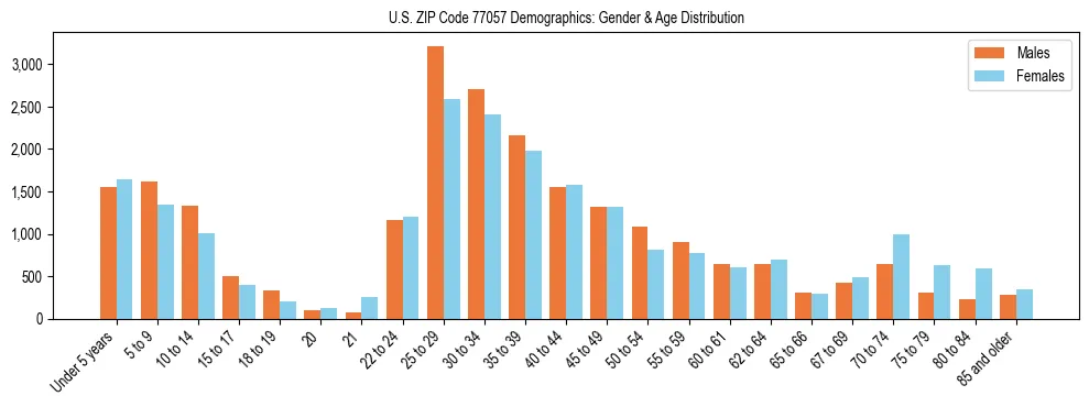 Bar chart showing the population distribution of US ZIP Code 77057 by age group and gender, based on 2023 ACS data.
