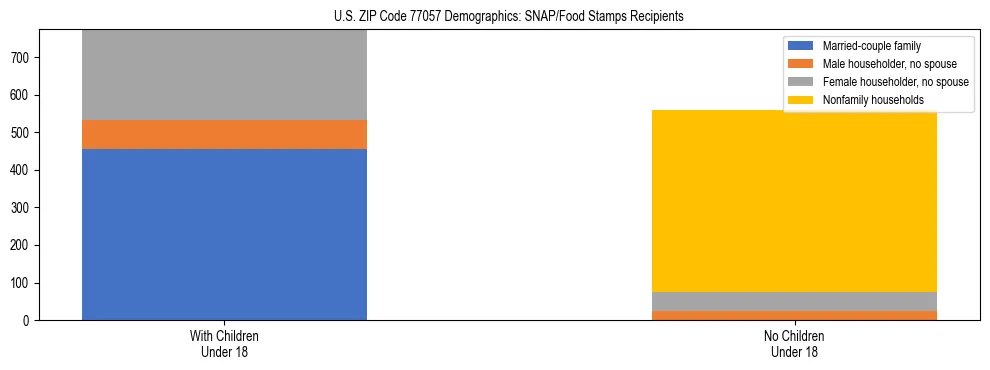 Stacked bar chart showing SNAP/Food Stamps recipient household composition by presence of children under 18 in US ZIP Code 77057, based on 2023 ACS data.