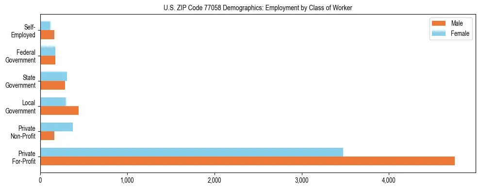 Horizontal bar chart showing employment distribution by class of worker and gender in US ZIP Code 77058, based on 2023 ACS data.