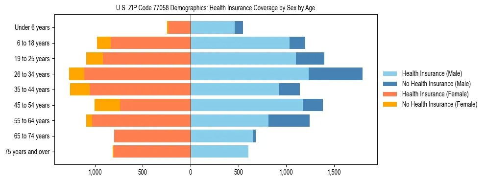 Pyramid chart showing health insurance coverage by age and sex in US ZIP Code 77058.