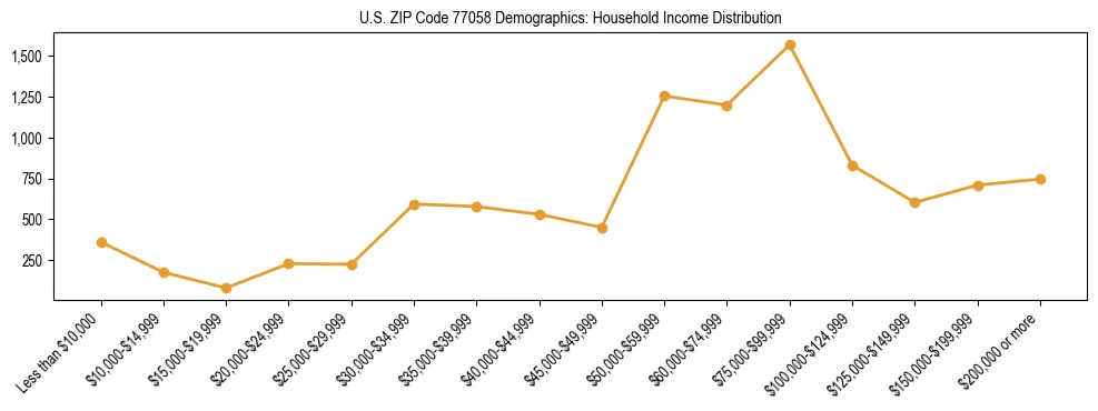 Horizontal bar chart showing household income distribution in US ZIP Code 77058.
