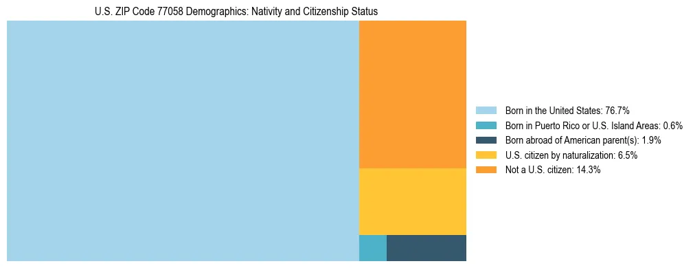 Treemap showing the population distribution by nativity and citizenship status in US ZIP Code 77058 based on U.S. Census data.