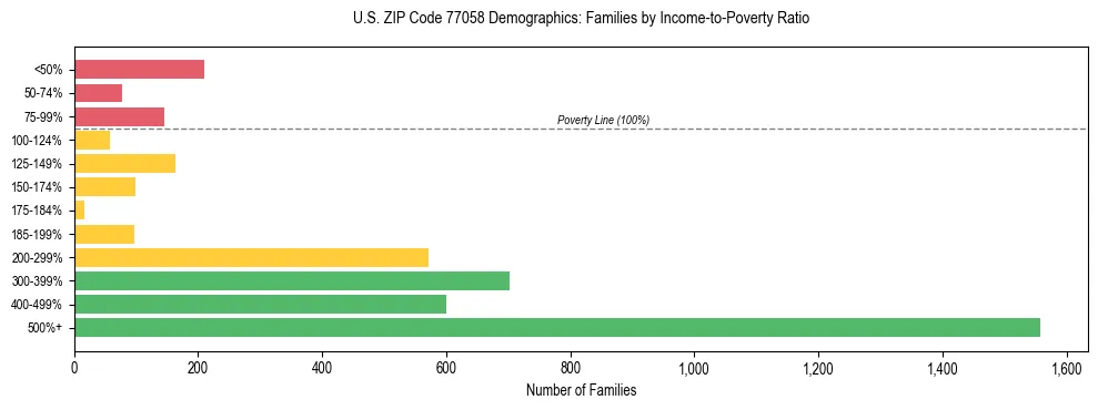 Bar chart showing family distribution by income-to-poverty ratio in US ZIP Code 77058, based on 2023 ACS data.