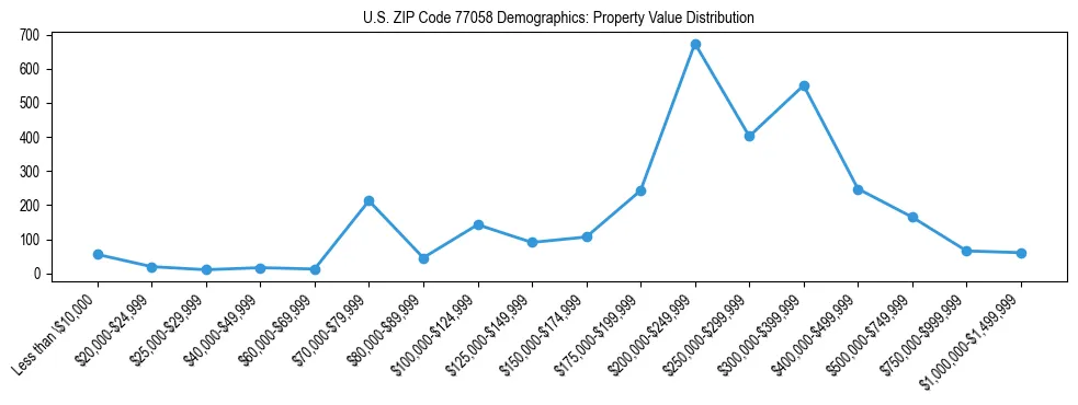 Line chart showing the distribution of property values for owner-occupied housing units in US ZIP Code 77058.