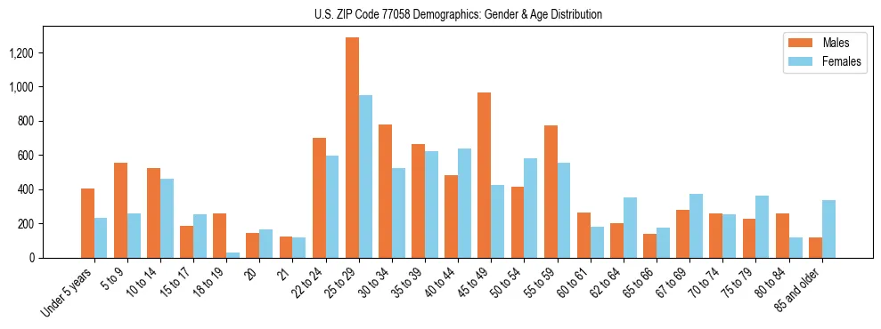 Bar chart showing the population distribution of US ZIP Code 77058 by age group and gender, based on 2023 ACS data.