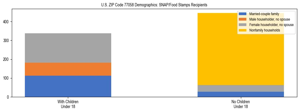 Stacked bar chart showing SNAP/Food Stamps recipient household composition by presence of children under 18 in US ZIP Code 77058, based on 2023 ACS data.