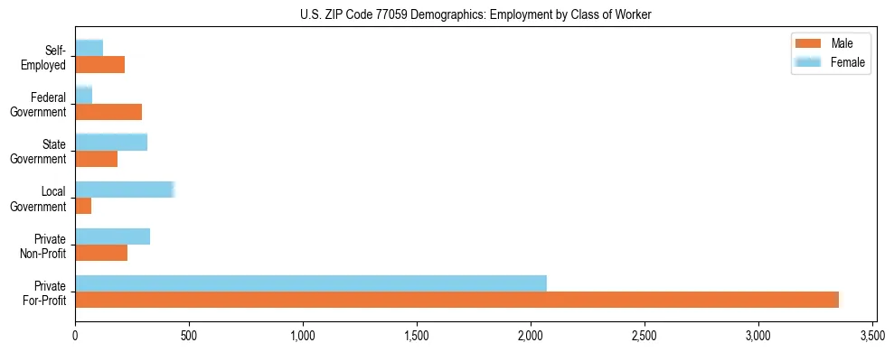 Horizontal bar chart showing employment distribution by class of worker and gender in US ZIP Code 77059, based on 2023 ACS data.