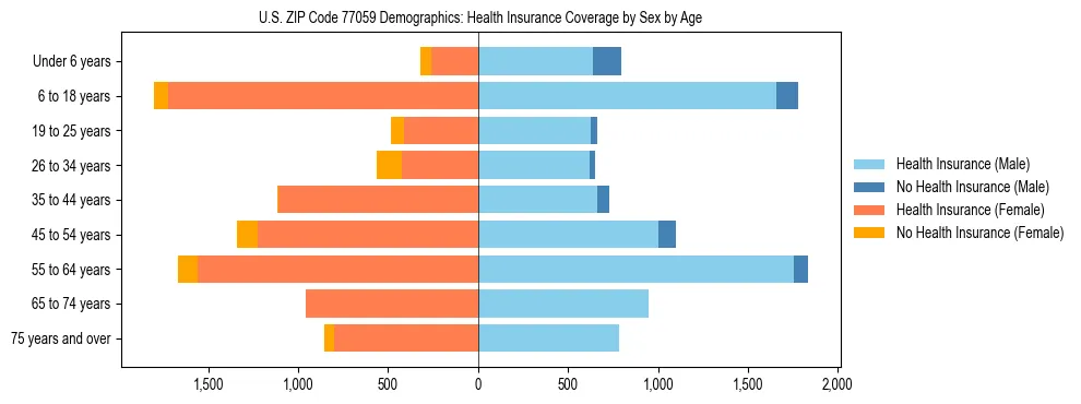 Pyramid chart showing health insurance coverage by age and sex in US ZIP Code 77059.