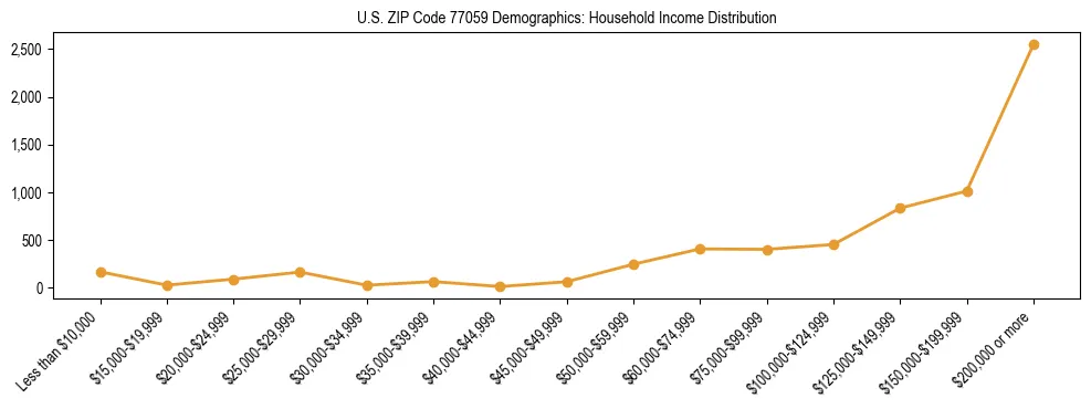 Horizontal bar chart showing household income distribution in US ZIP Code 77059.