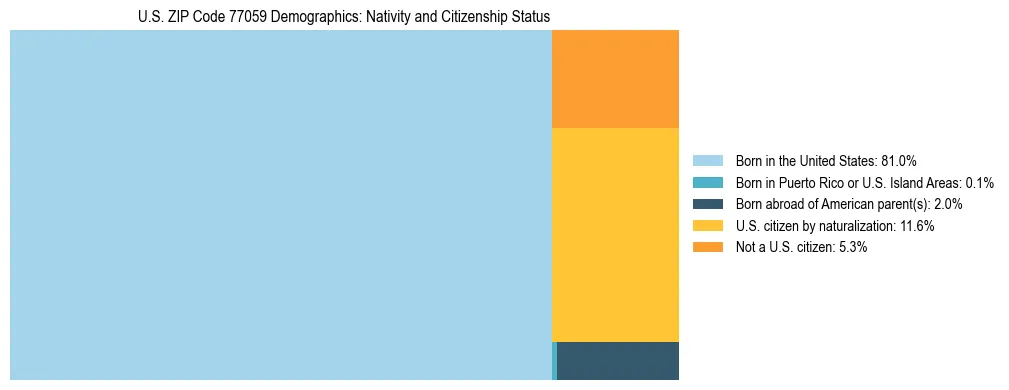 Treemap showing the population distribution by nativity and citizenship status in US ZIP Code 77059 based on U.S. Census data.