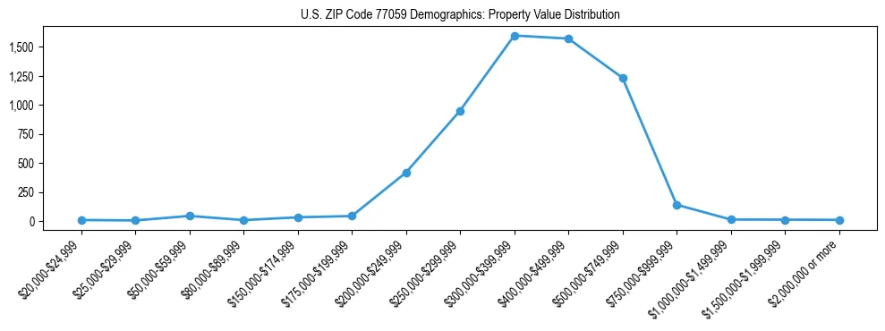 Line chart showing the distribution of property values for owner-occupied housing units in US ZIP Code 77059.