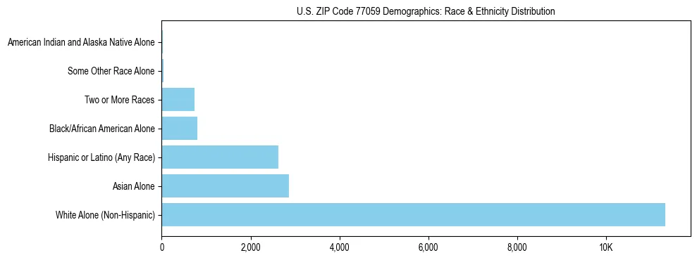 Race and Ethnicity Distribution Chart for US ZIP Code 77059
