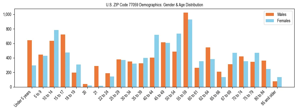 Bar chart showing the population distribution of US ZIP Code 77059 by age group and gender, based on 2023 ACS data.