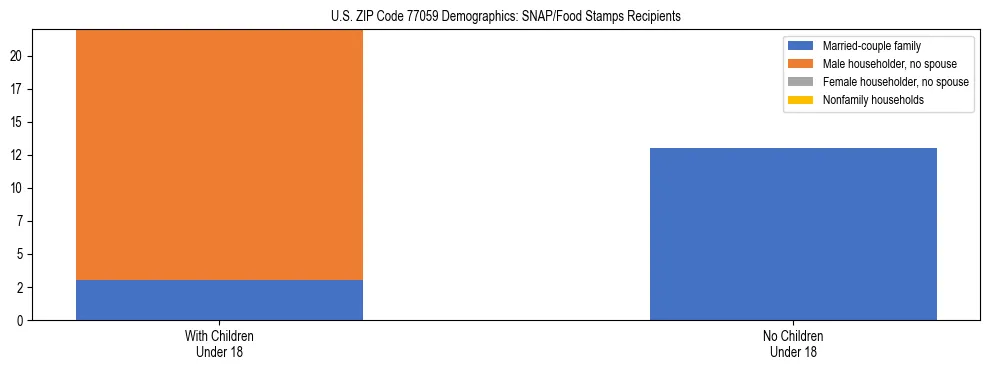 Stacked bar chart showing SNAP/Food Stamps recipient household composition by presence of children under 18 in US ZIP Code 77059, based on 2023 ACS data.