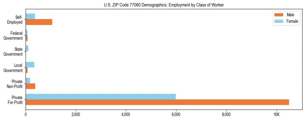 Horizontal bar chart showing employment distribution by class of worker and gender in US ZIP Code 77060, based on 2023 ACS data.