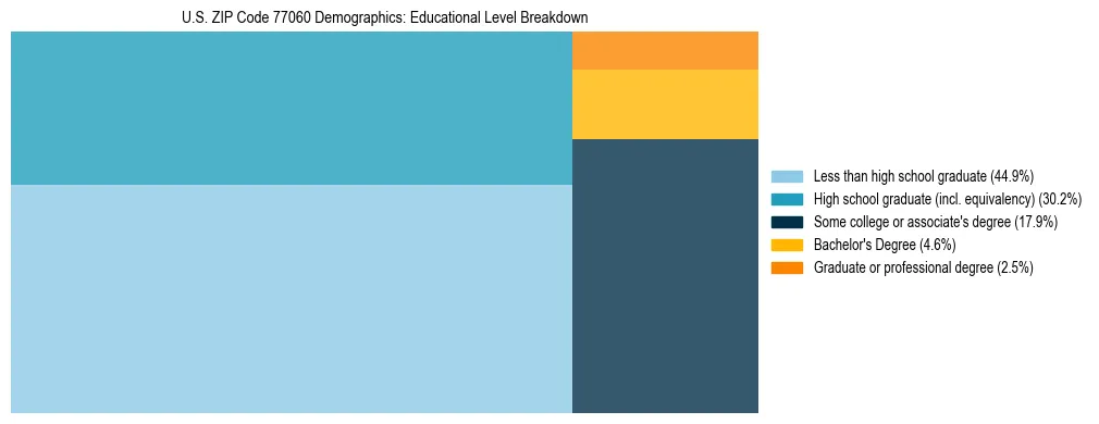 Treemap chart illustrating the educational attainment breakdown for population 25 years and over in US ZIP Code 77060.