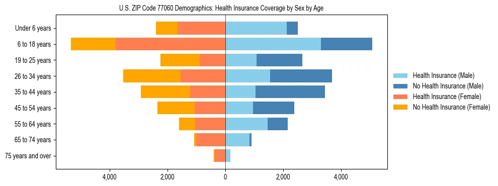 Pyramid chart showing health insurance coverage by age and sex in US ZIP Code 77060.