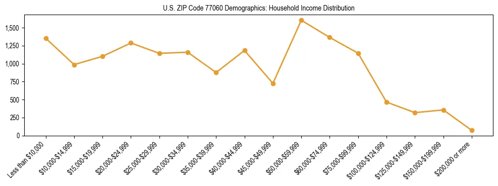 Horizontal bar chart showing household income distribution in US ZIP Code 77060.