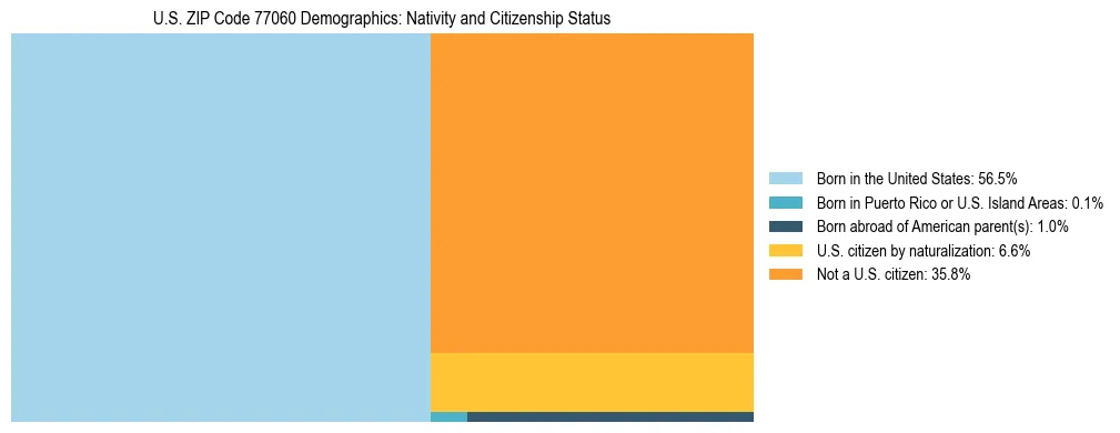 Treemap showing the population distribution by nativity and citizenship status in US ZIP Code 77060 based on U.S. Census data.