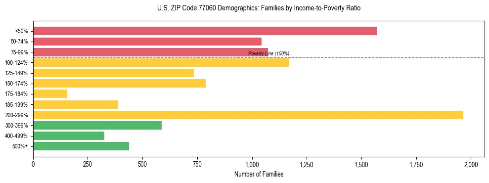 Bar chart showing family distribution by income-to-poverty ratio in US ZIP Code 77060, based on 2023 ACS data.