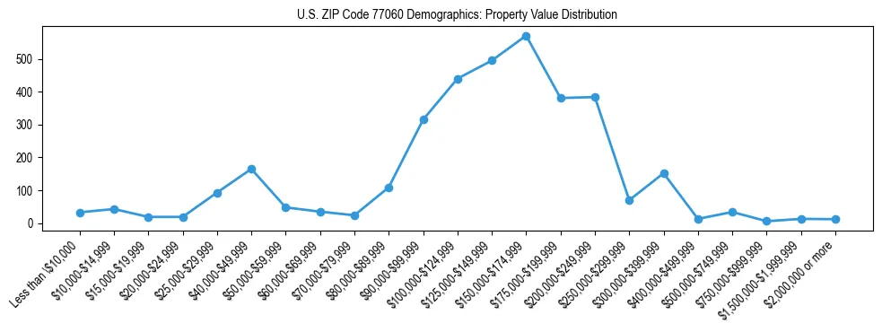 Line chart showing the distribution of property values for owner-occupied housing units in US ZIP Code 77060.
