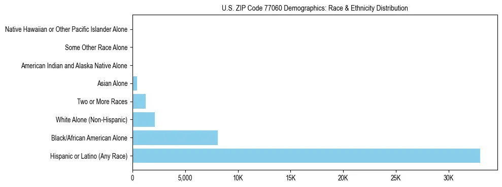 Race and Ethnicity Distribution Chart for US ZIP Code 77060