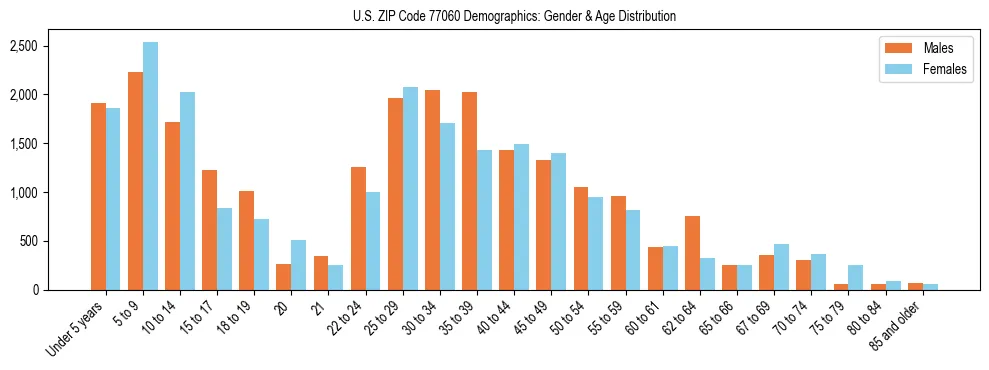 Bar chart showing the population distribution of US ZIP Code 77060 by age group and gender, based on 2023 ACS data.