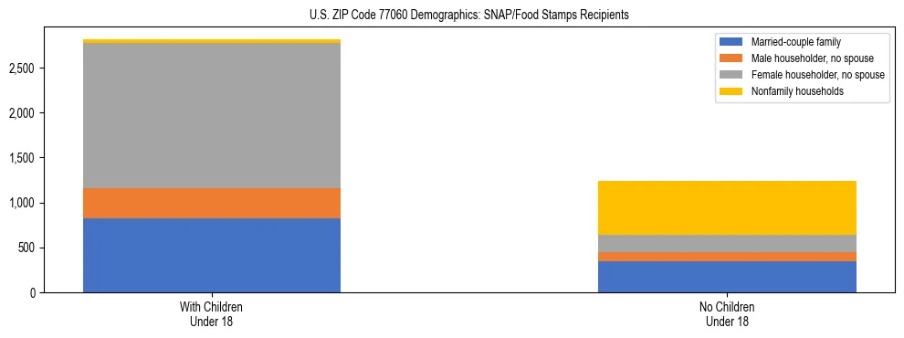 Stacked bar chart showing SNAP/Food Stamps recipient household composition by presence of children under 18 in US ZIP Code 77060, based on 2023 ACS data.