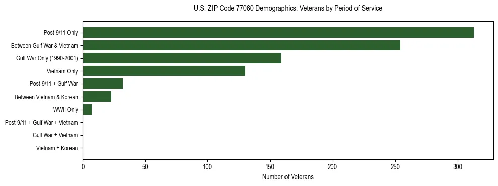 Bar chart showing the distribution of veterans by period of military service in US ZIP Code 77060 based on 2023 ACS data.