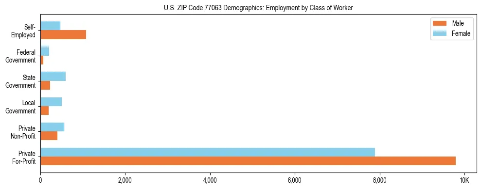 Horizontal bar chart showing employment distribution by class of worker and gender in US ZIP Code 77063, based on 2023 ACS data.