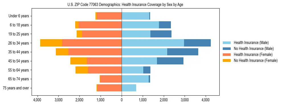 Pyramid chart showing health insurance coverage by age and sex in US ZIP Code 77063.
