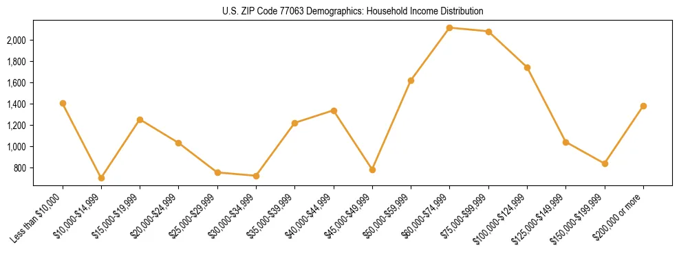 Horizontal bar chart showing household income distribution in US ZIP Code 77063.