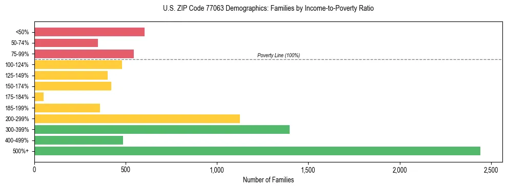 Bar chart showing family distribution by income-to-poverty ratio in US ZIP Code 77063, based on 2023 ACS data.