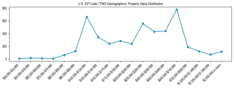 Line chart showing the distribution of property values for owner-occupied housing units in US ZIP Code 77063.