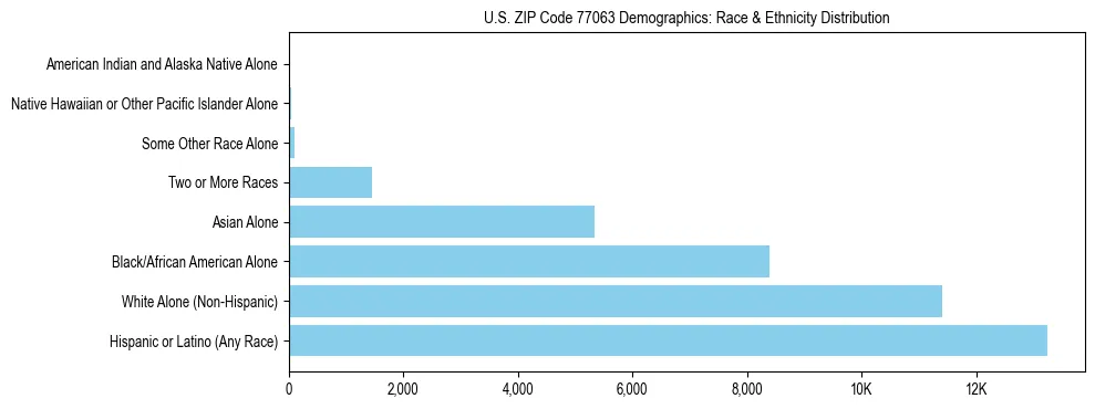 Race and Ethnicity Distribution Chart for US ZIP Code 77063