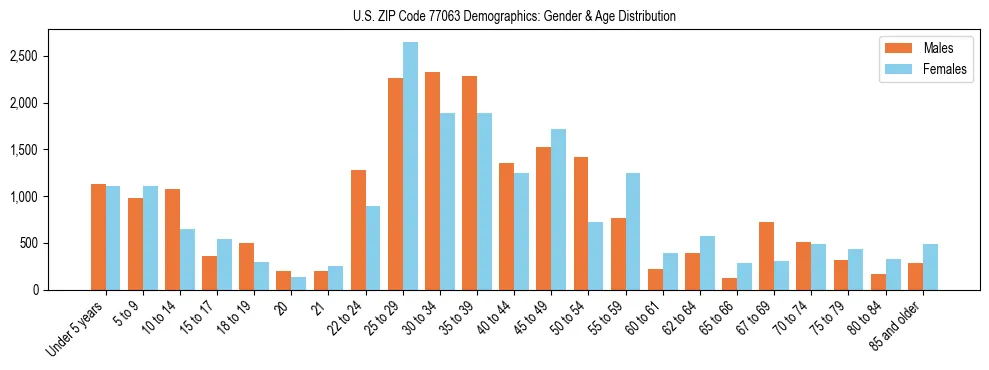 Bar chart showing the population distribution of US ZIP Code 77063 by age group and gender, based on 2023 ACS data.