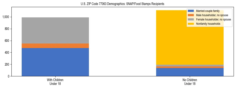 Stacked bar chart showing SNAP/Food Stamps recipient household composition by presence of children under 18 in US ZIP Code 77063, based on 2023 ACS data.