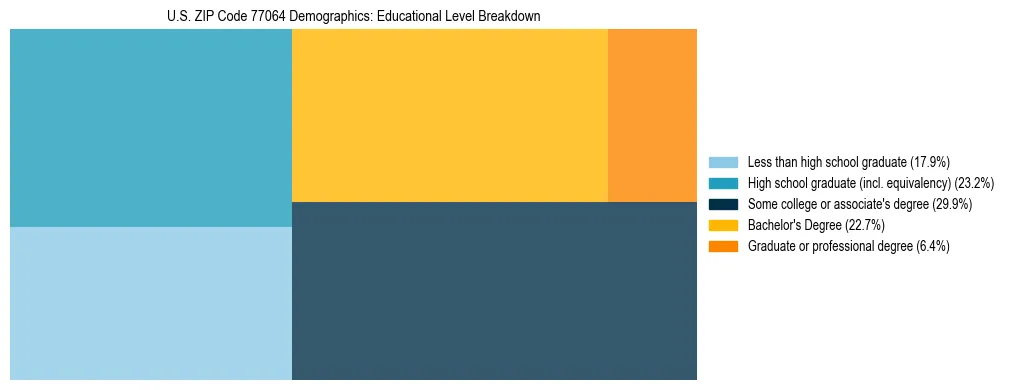 Treemap chart illustrating the educational attainment breakdown for population 25 years and over in US ZIP Code 77064.
