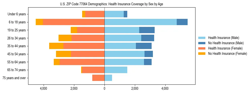 Pyramid chart showing health insurance coverage by age and sex in US ZIP Code 77064.